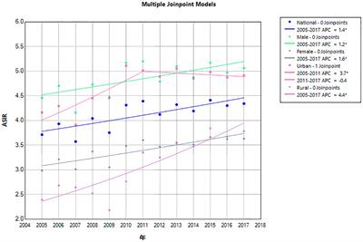 The trend of lymphoma incidence in China from 2005 to 2017 and lymphoma incidence trend prediction from 2018 to 2035: a log-linear regression and Bayesian age-period-cohort analysis